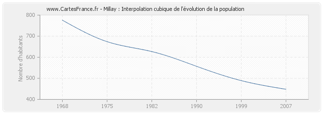 Millay : Interpolation cubique de l'évolution de la population