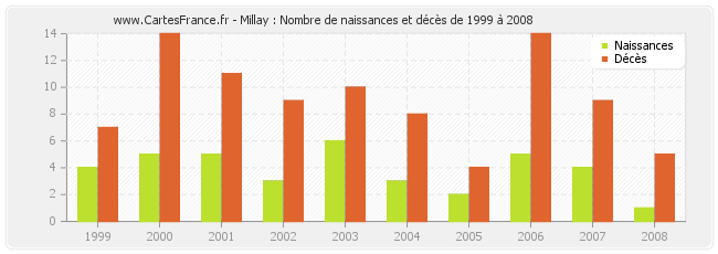 Millay : Nombre de naissances et décès de 1999 à 2008