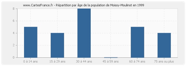 Répartition par âge de la population de Moissy-Moulinot en 1999