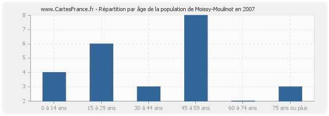 Répartition par âge de la population de Moissy-Moulinot en 2007