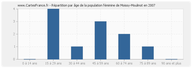 Répartition par âge de la population féminine de Moissy-Moulinot en 2007