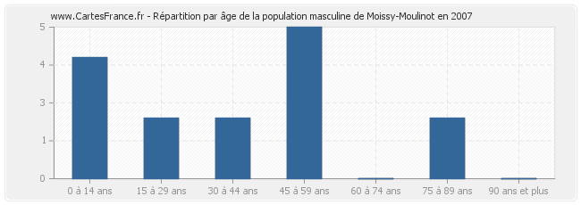 Répartition par âge de la population masculine de Moissy-Moulinot en 2007