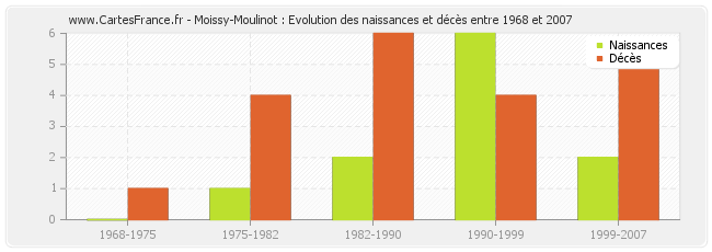 Moissy-Moulinot : Evolution des naissances et décès entre 1968 et 2007