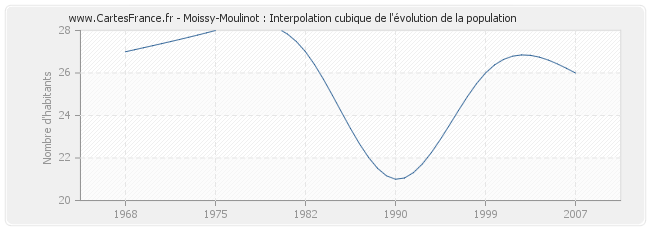 Moissy-Moulinot : Interpolation cubique de l'évolution de la population