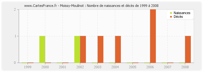 Moissy-Moulinot : Nombre de naissances et décès de 1999 à 2008
