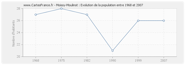 Population Moissy-Moulinot