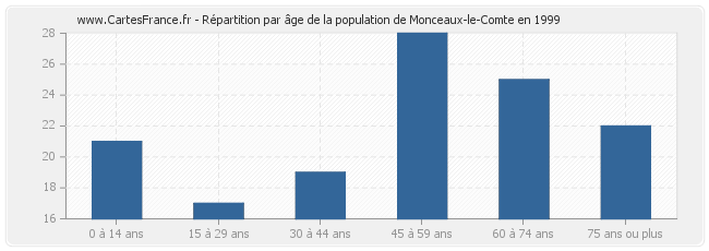 Répartition par âge de la population de Monceaux-le-Comte en 1999