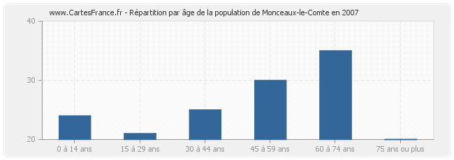 Répartition par âge de la population de Monceaux-le-Comte en 2007