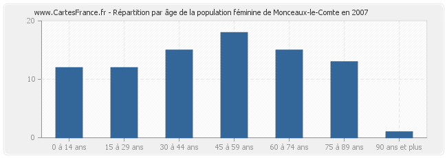 Répartition par âge de la population féminine de Monceaux-le-Comte en 2007