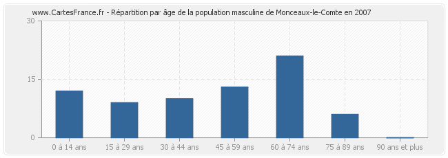 Répartition par âge de la population masculine de Monceaux-le-Comte en 2007