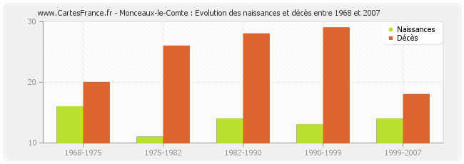 Monceaux-le-Comte : Evolution des naissances et décès entre 1968 et 2007