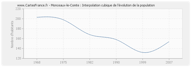 Monceaux-le-Comte : Interpolation cubique de l'évolution de la population