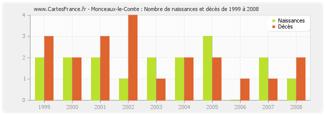 Monceaux-le-Comte : Nombre de naissances et décès de 1999 à 2008