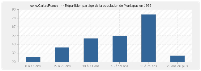 Répartition par âge de la population de Montapas en 1999
