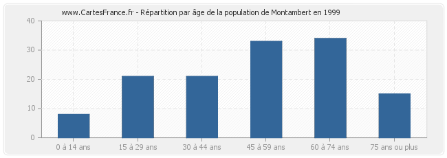 Répartition par âge de la population de Montambert en 1999
