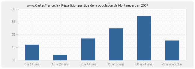 Répartition par âge de la population de Montambert en 2007