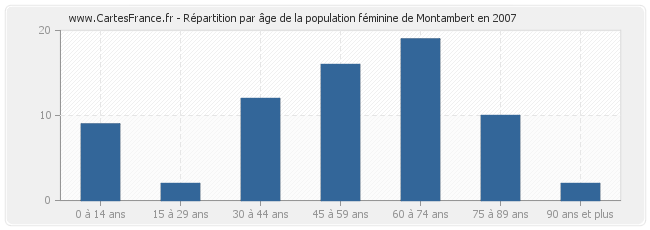 Répartition par âge de la population féminine de Montambert en 2007