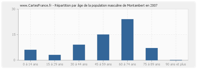 Répartition par âge de la population masculine de Montambert en 2007