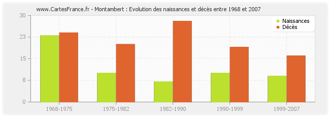 Montambert : Evolution des naissances et décès entre 1968 et 2007