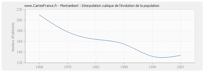 Montambert : Interpolation cubique de l'évolution de la population