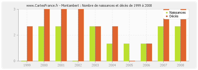 Montambert : Nombre de naissances et décès de 1999 à 2008