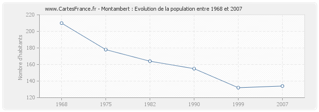 Population Montambert