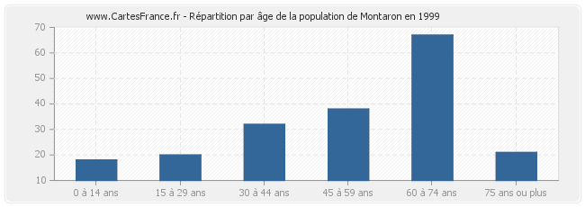 Répartition par âge de la population de Montaron en 1999