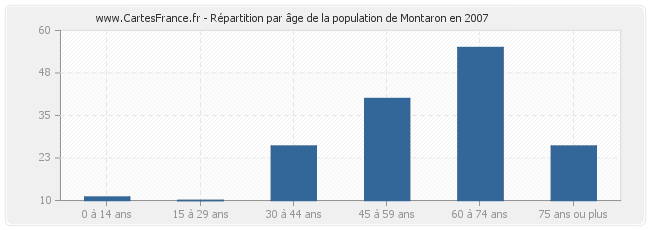 Répartition par âge de la population de Montaron en 2007