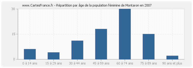 Répartition par âge de la population féminine de Montaron en 2007