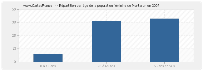 Répartition par âge de la population féminine de Montaron en 2007