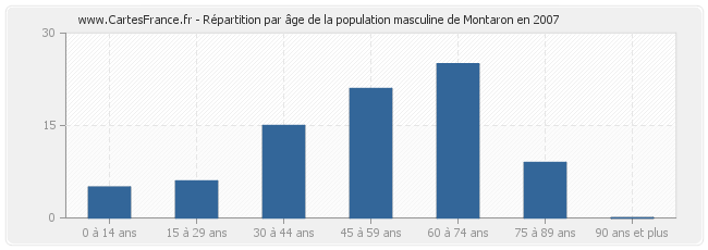 Répartition par âge de la population masculine de Montaron en 2007