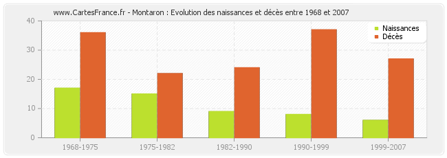 Montaron : Evolution des naissances et décès entre 1968 et 2007