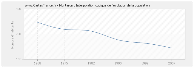 Montaron : Interpolation cubique de l'évolution de la population