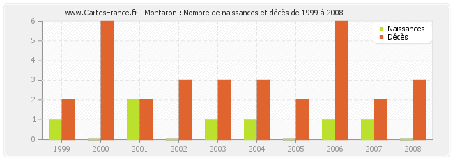 Montaron : Nombre de naissances et décès de 1999 à 2008