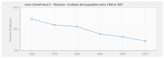 Population Montaron