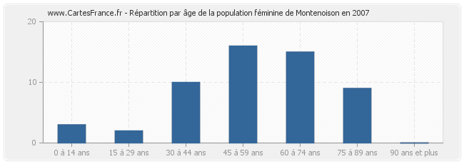 Répartition par âge de la population féminine de Montenoison en 2007