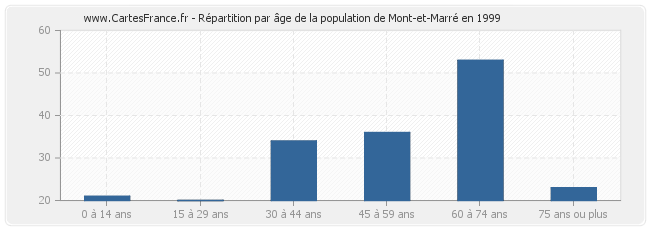 Répartition par âge de la population de Mont-et-Marré en 1999