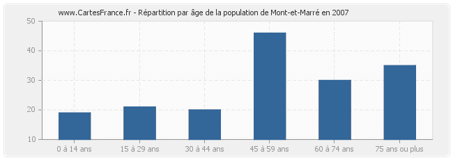 Répartition par âge de la population de Mont-et-Marré en 2007