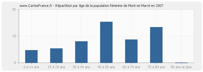 Répartition par âge de la population féminine de Mont-et-Marré en 2007