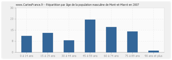 Répartition par âge de la population masculine de Mont-et-Marré en 2007