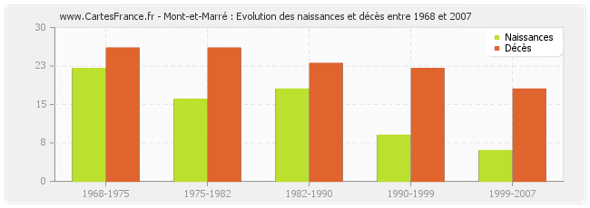 Mont-et-Marré : Evolution des naissances et décès entre 1968 et 2007