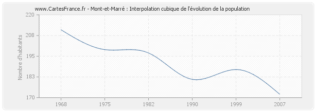 Mont-et-Marré : Interpolation cubique de l'évolution de la population