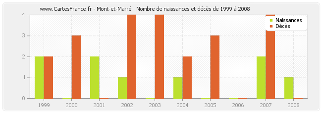 Mont-et-Marré : Nombre de naissances et décès de 1999 à 2008