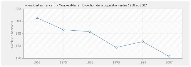 Population Mont-et-Marré