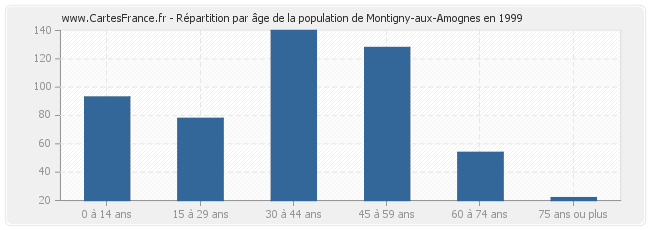 Répartition par âge de la population de Montigny-aux-Amognes en 1999