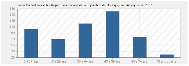Répartition par âge de la population de Montigny-aux-Amognes en 2007