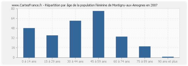Répartition par âge de la population féminine de Montigny-aux-Amognes en 2007