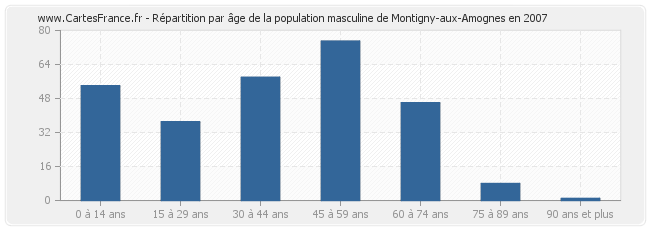 Répartition par âge de la population masculine de Montigny-aux-Amognes en 2007