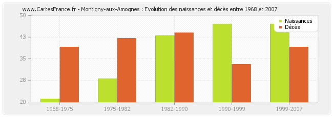 Montigny-aux-Amognes : Evolution des naissances et décès entre 1968 et 2007