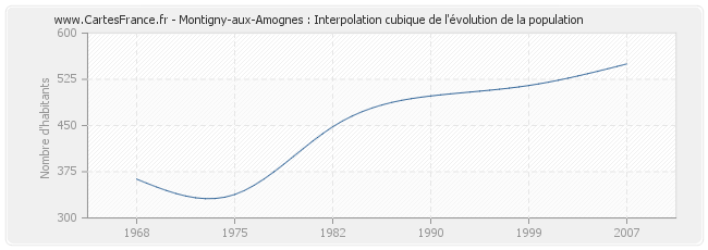 Montigny-aux-Amognes : Interpolation cubique de l'évolution de la population